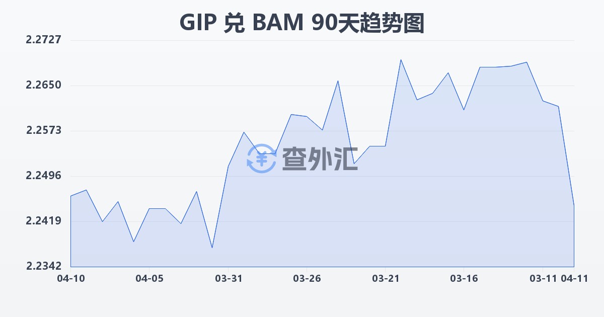 直布罗陀镑兑波黑可兑换马克(GIP/BAM)近90天汇率走势图