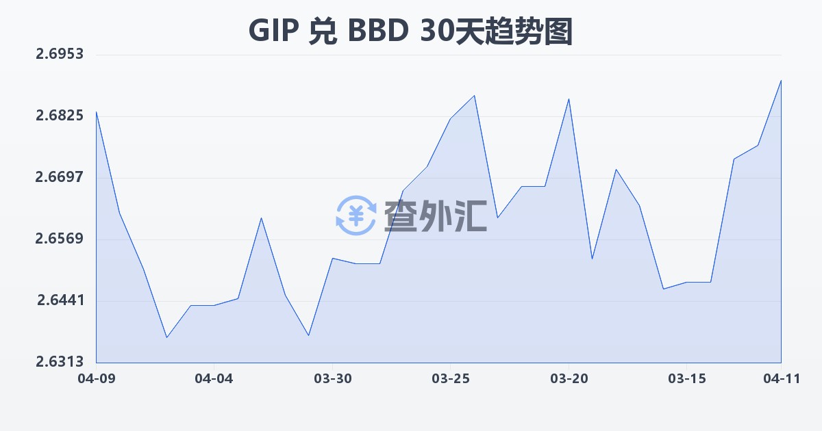 直布罗陀镑兑巴巴多斯元(GIP/BBD)近30天汇率走势图