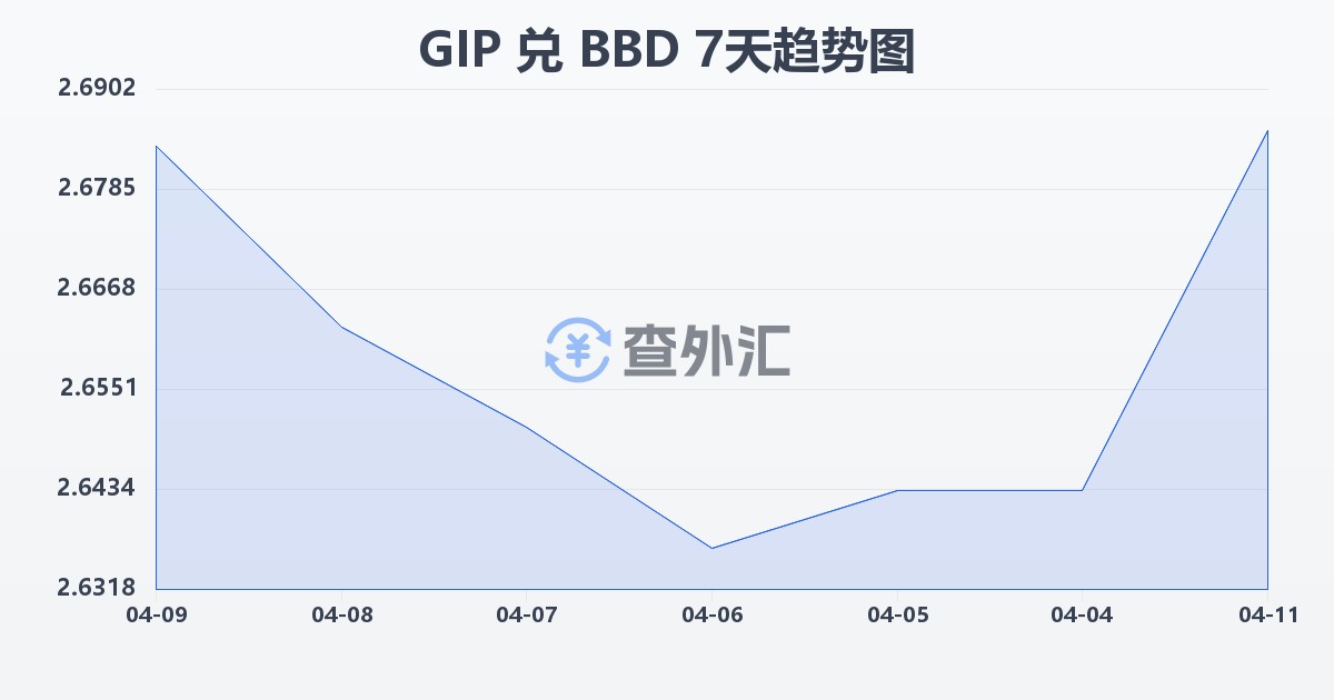直布罗陀镑兑巴巴多斯元(GIP/BBD)近7天汇率走势图