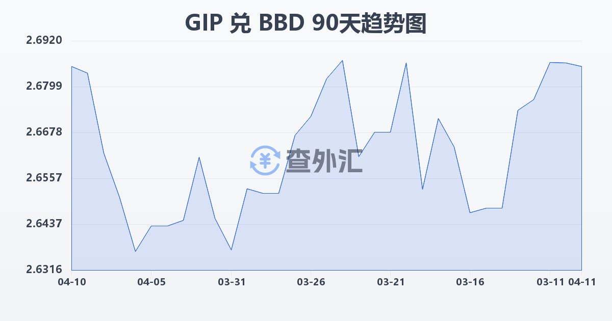 直布罗陀镑兑巴巴多斯元(GIP/BBD)近90天汇率走势图