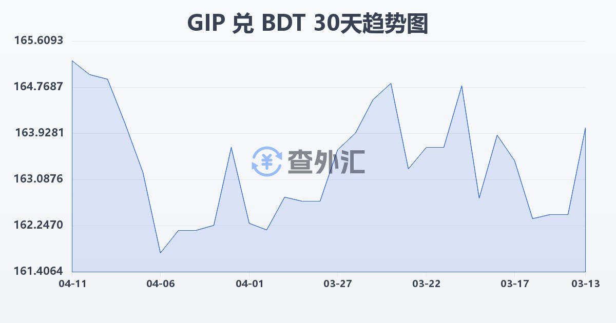 直布罗陀镑兑孟加拉塔卡(GIP/BDT)近30天汇率走势图