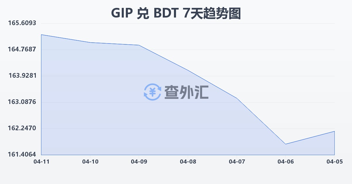 直布罗陀镑兑孟加拉塔卡(GIP/BDT)近7天汇率走势图