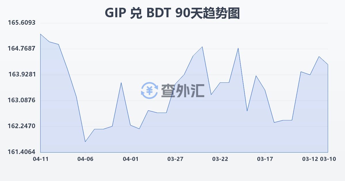 直布罗陀镑兑孟加拉塔卡(GIP/BDT)近90天汇率走势图