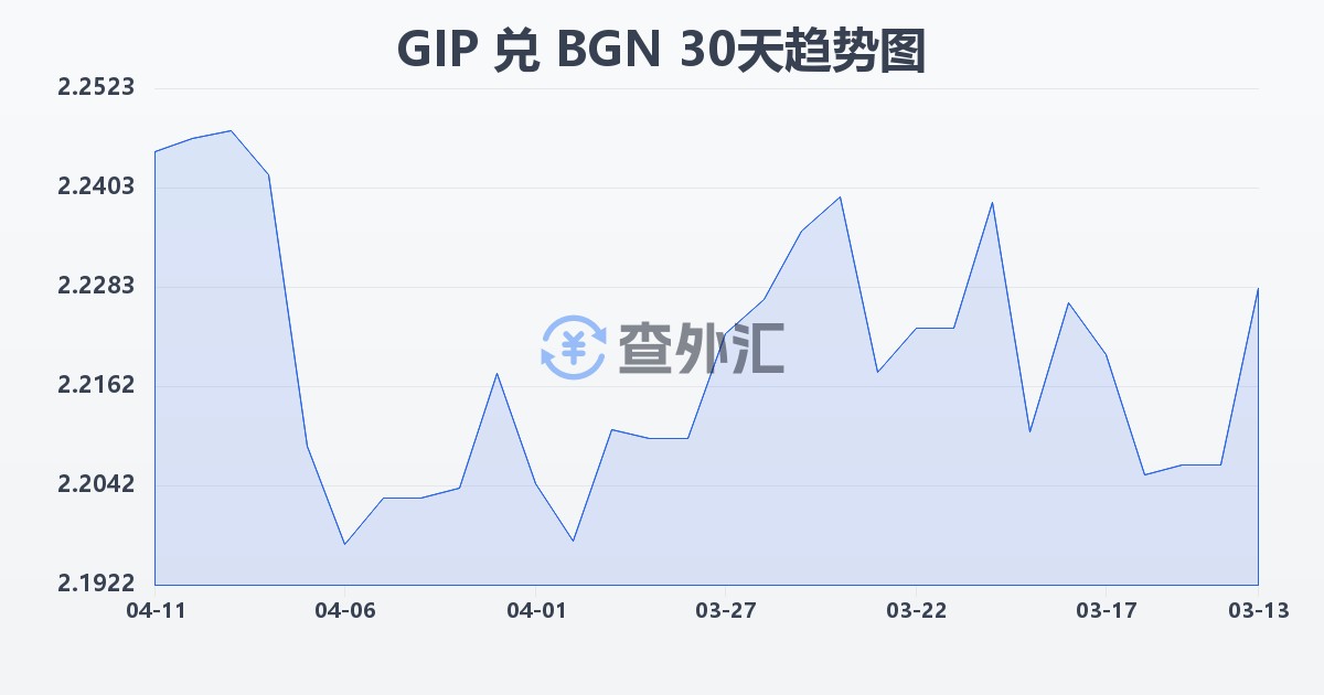 直布罗陀镑兑保加利亚列弗(GIP/BGN)近30天汇率走势图