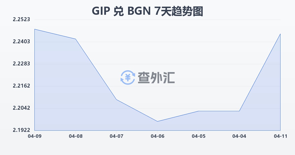 直布罗陀镑兑保加利亚列弗(GIP/BGN)近7天汇率走势图