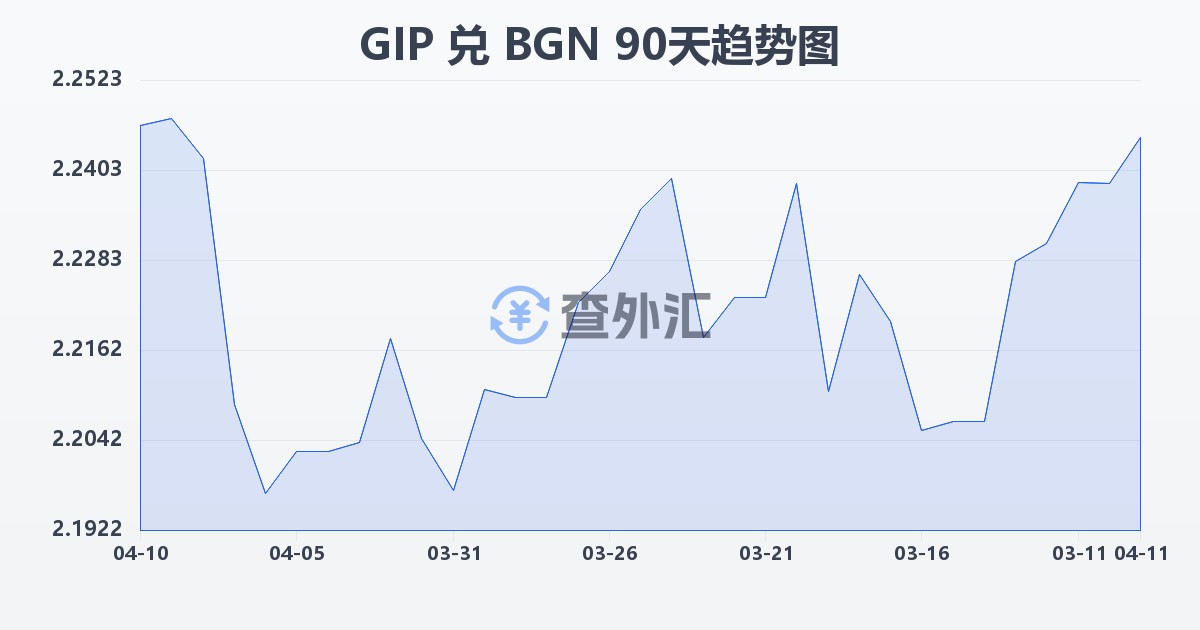 直布罗陀镑兑保加利亚列弗(GIP/BGN)近90天汇率走势图