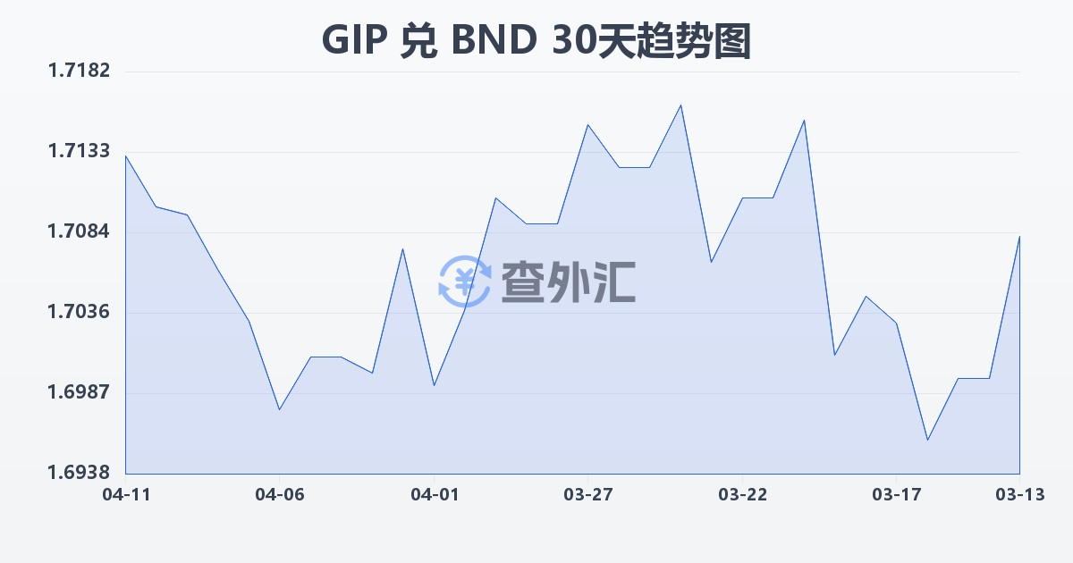 直布罗陀镑兑文莱元(GIP/BND)近30天汇率走势图