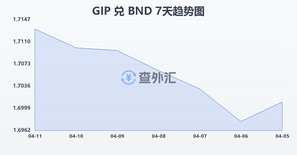 直布罗陀镑兑文莱元(GIP/BND)近7天汇率走势图