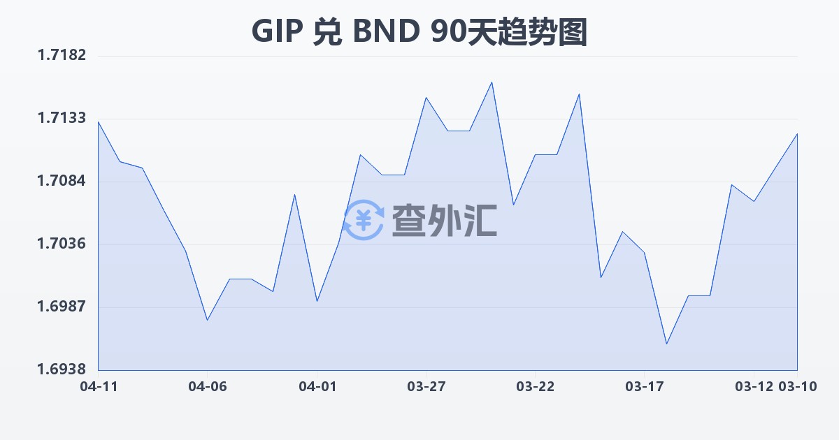 直布罗陀镑兑文莱元(GIP/BND)近90天汇率走势图