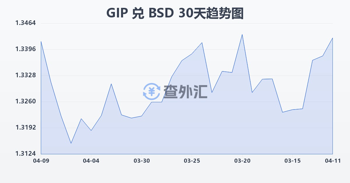 直布罗陀镑兑巴哈马元(GIP/BSD)近30天汇率走势图