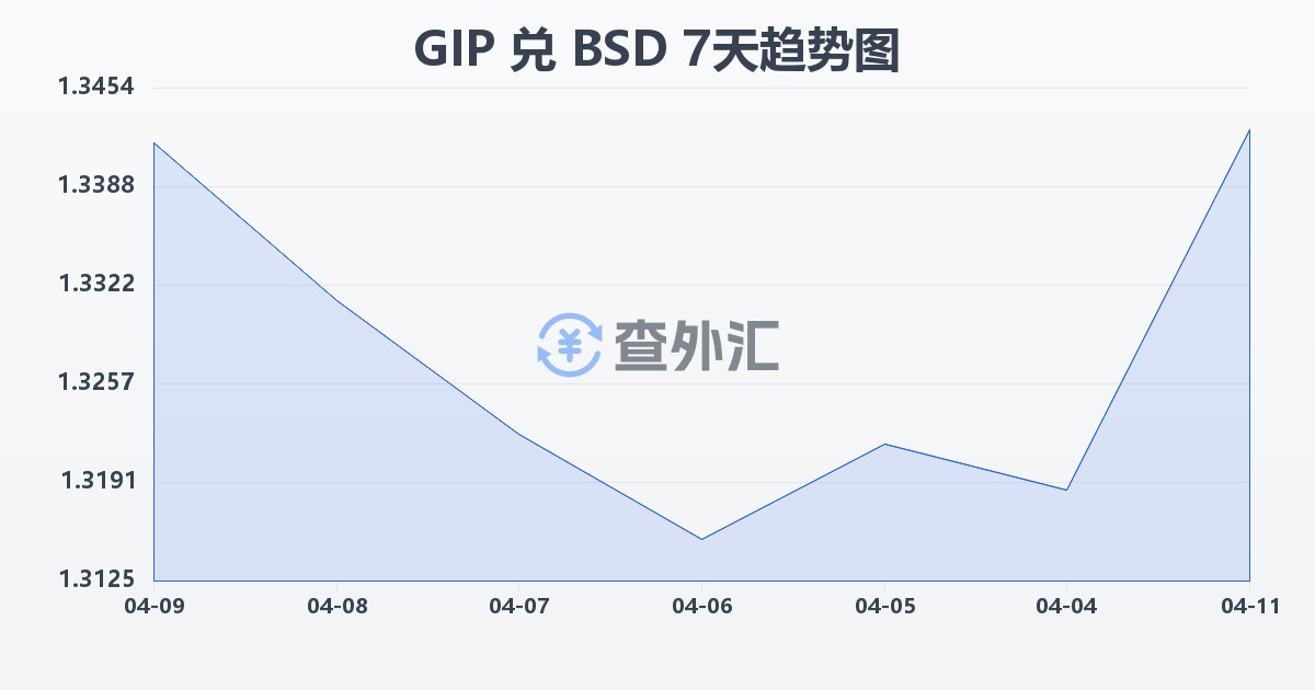 直布罗陀镑兑巴哈马元(GIP/BSD)近7天汇率走势图