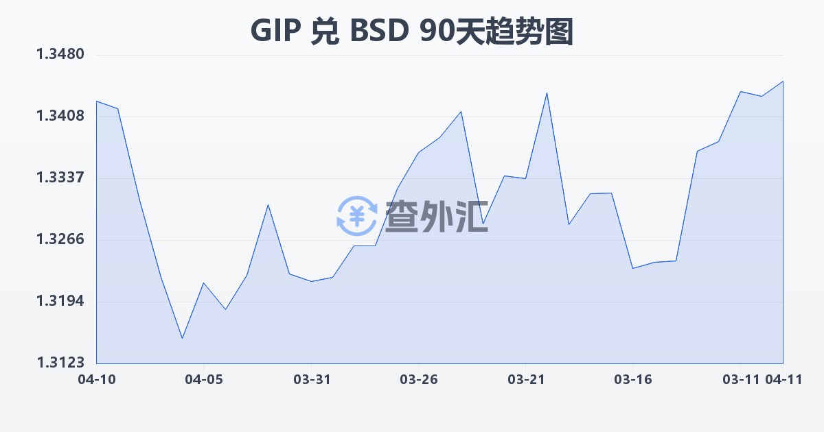 直布罗陀镑兑巴哈马元(GIP/BSD)近90天汇率走势图
