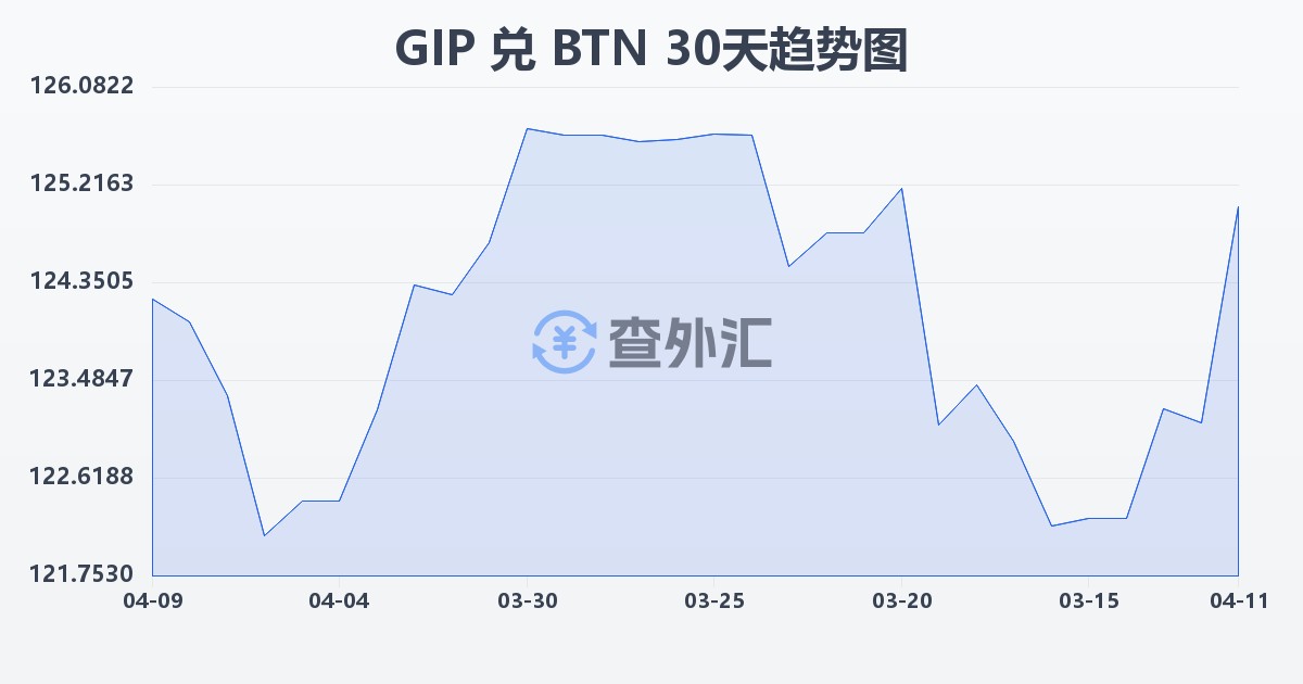 直布罗陀镑兑不丹努尔特鲁姆(GIP/BTN)近30天汇率走势图