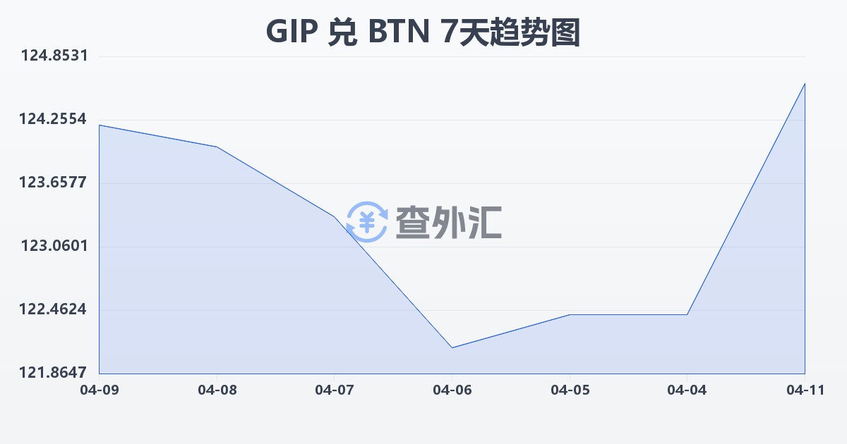 直布罗陀镑兑不丹努尔特鲁姆(GIP/BTN)近7天汇率走势图