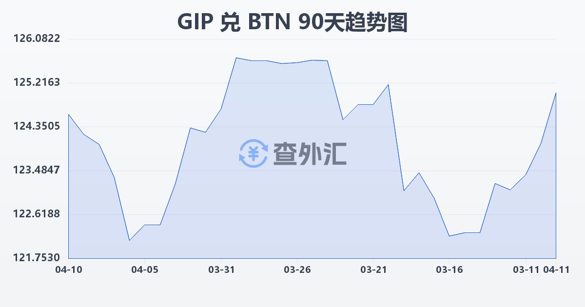 直布罗陀镑兑不丹努尔特鲁姆(GIP/BTN)近90天汇率走势图