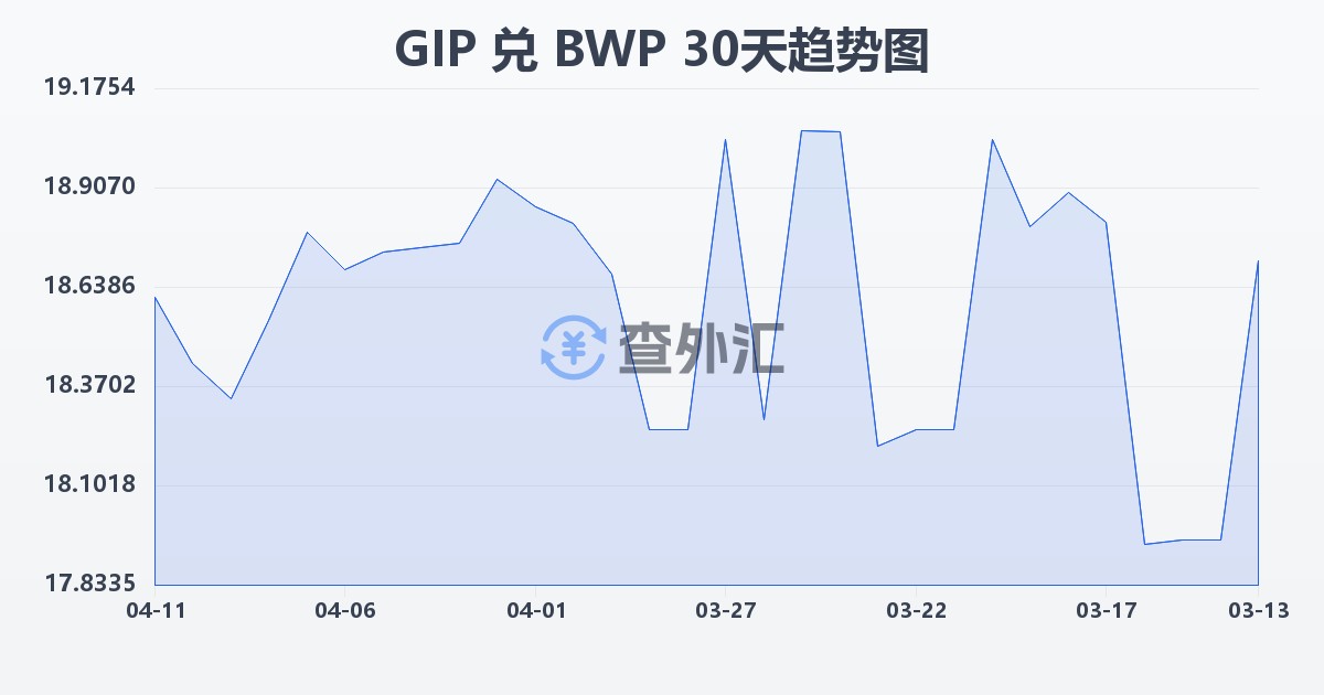 直布罗陀镑兑博茨瓦纳普拉(GIP/BWP)近30天汇率走势图
