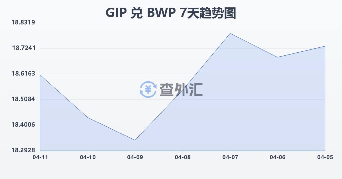 直布罗陀镑兑博茨瓦纳普拉(GIP/BWP)近7天汇率走势图