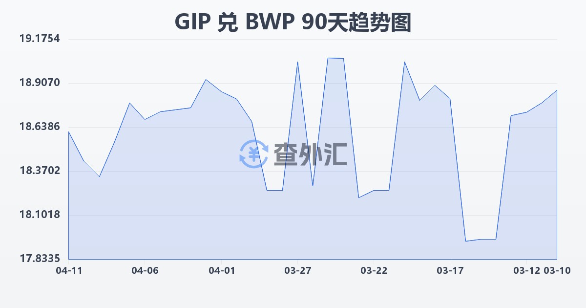 直布罗陀镑兑博茨瓦纳普拉(GIP/BWP)近90天汇率走势图