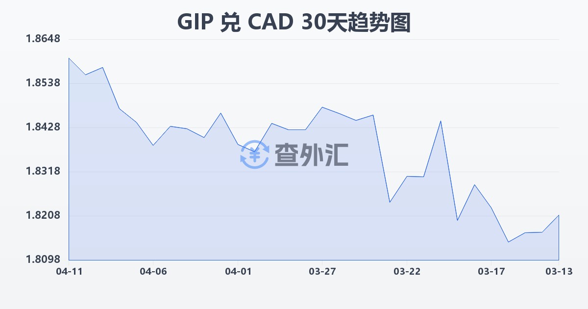 直布罗陀镑兑加拿大元(GIP/CAD)近30天汇率走势图