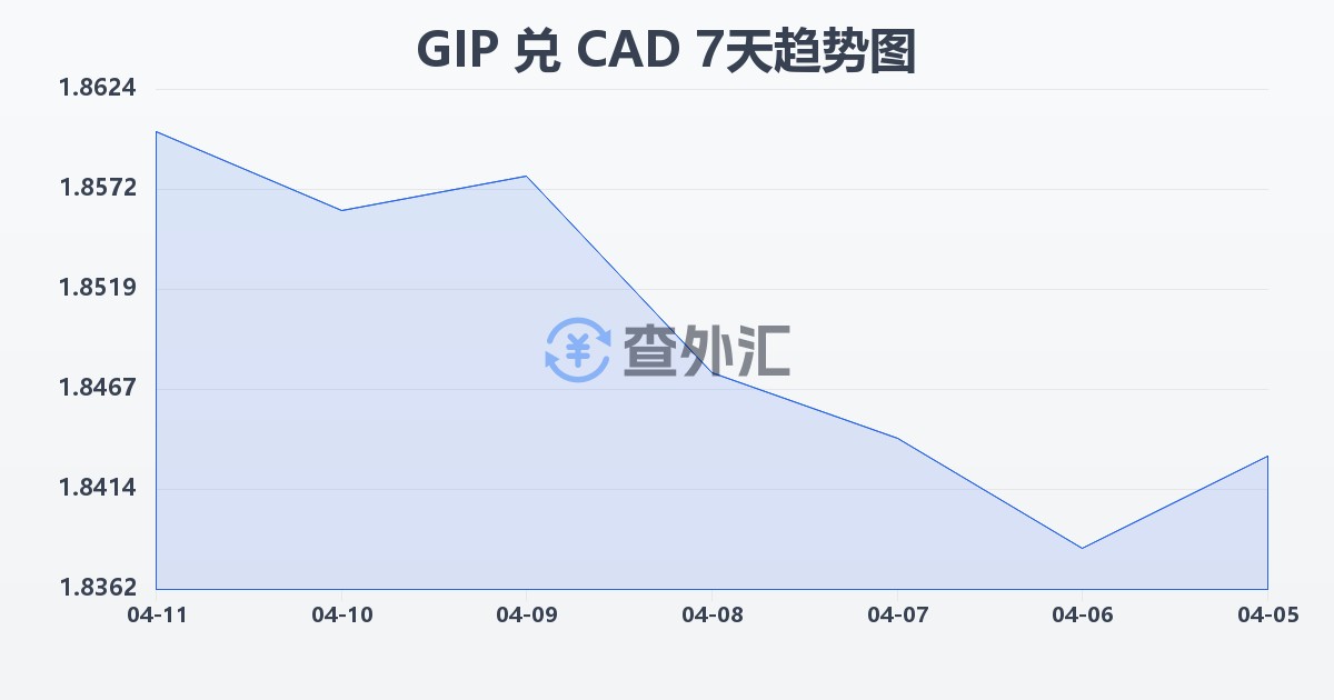 直布罗陀镑兑加拿大元(GIP/CAD)近7天汇率走势图