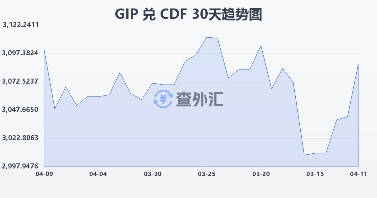 直布罗陀镑兑刚果法郎(GIP/CDF)近30天汇率走势图