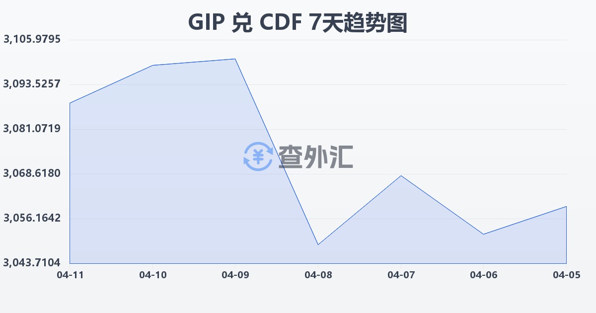 直布罗陀镑兑刚果法郎(GIP/CDF)近7天汇率走势图