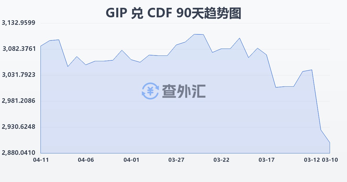 直布罗陀镑兑刚果法郎(GIP/CDF)近90天汇率走势图