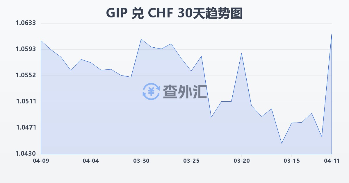 直布罗陀镑兑瑞士法郎(GIP/CHF)近30天汇率走势图