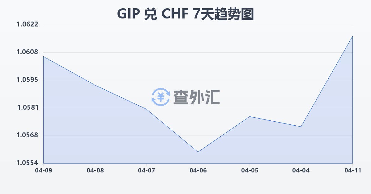 直布罗陀镑兑瑞士法郎(GIP/CHF)近7天汇率走势图