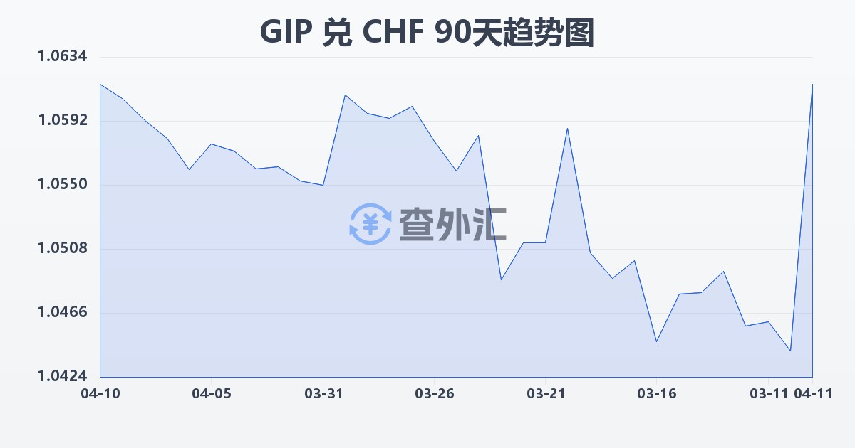 直布罗陀镑兑瑞士法郎(GIP/CHF)近90天汇率走势图