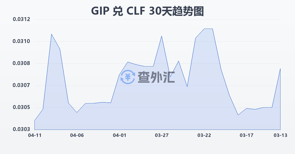 直布罗陀镑兑智利比索（UF）(GIP/CLF)近30天汇率走势图