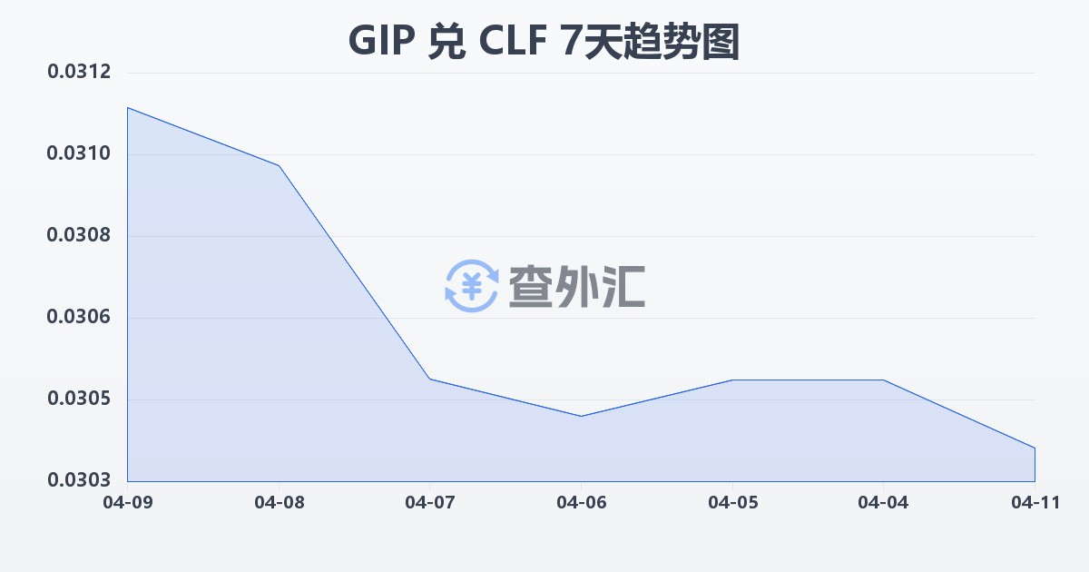 直布罗陀镑兑智利比索（UF）(GIP/CLF)近7天汇率走势图