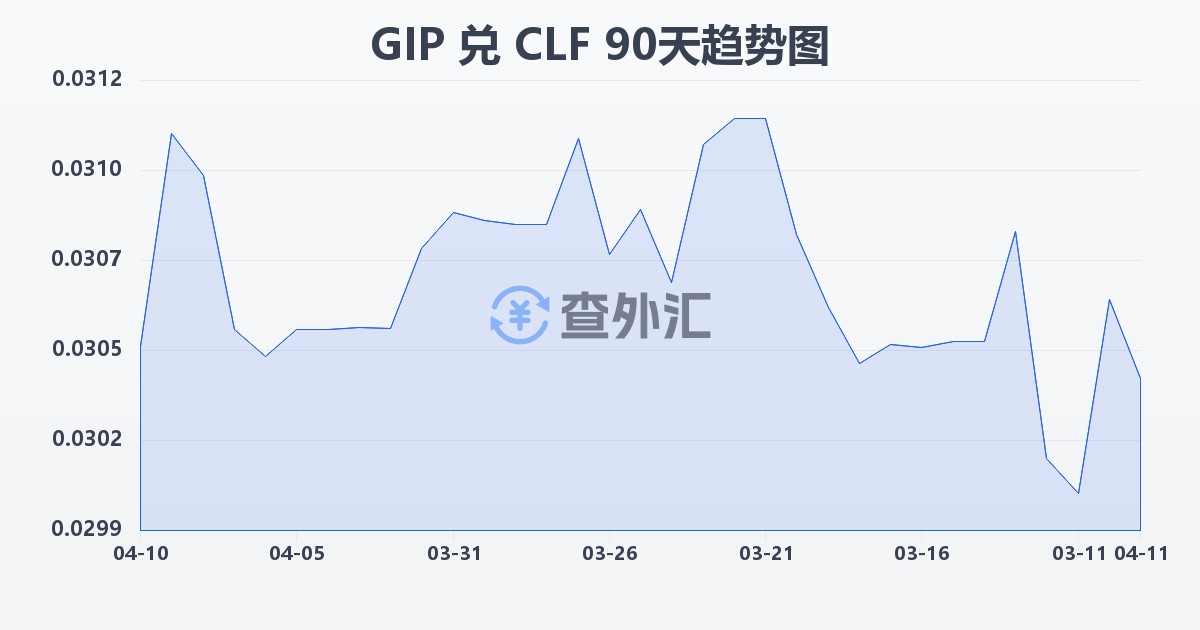 直布罗陀镑兑智利比索（UF）(GIP/CLF)近90天汇率走势图