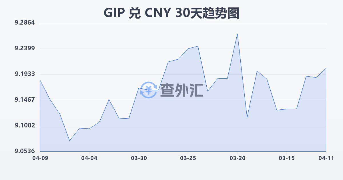 直布罗陀镑兑人民币(GIP/CNY)近30天汇率走势图