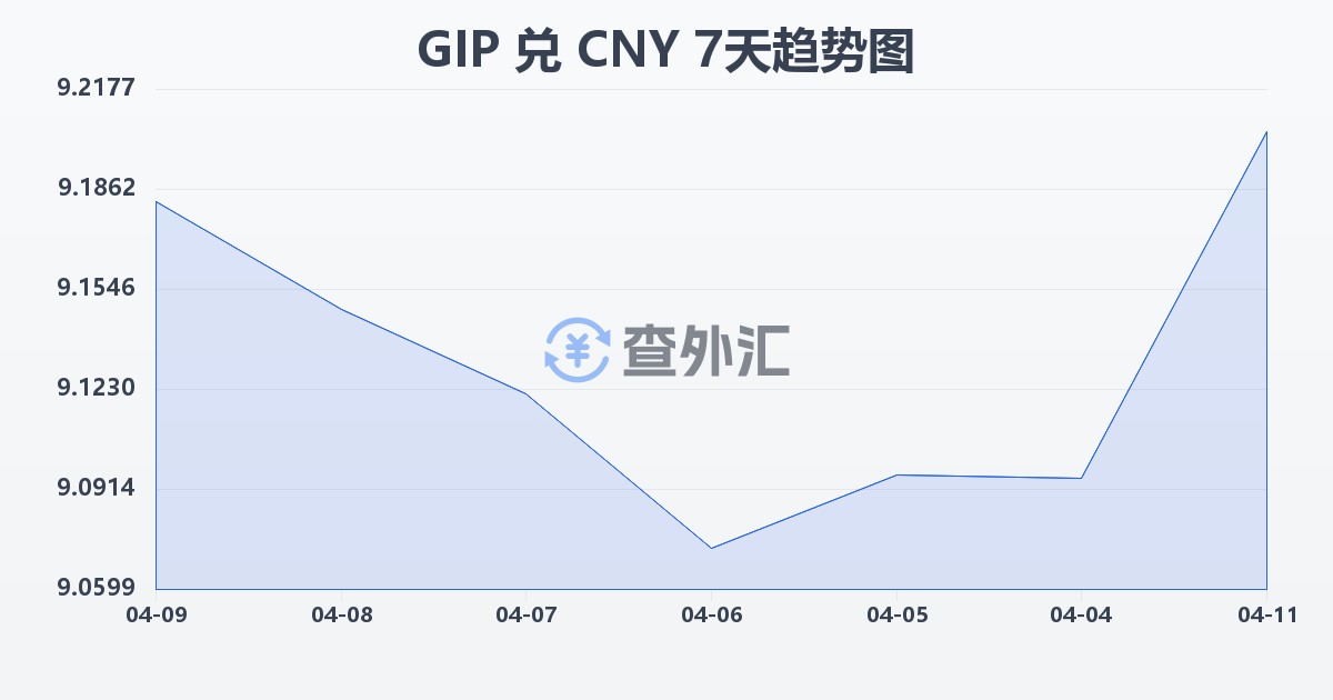 直布罗陀镑兑人民币(GIP/CNY)近7天汇率走势图