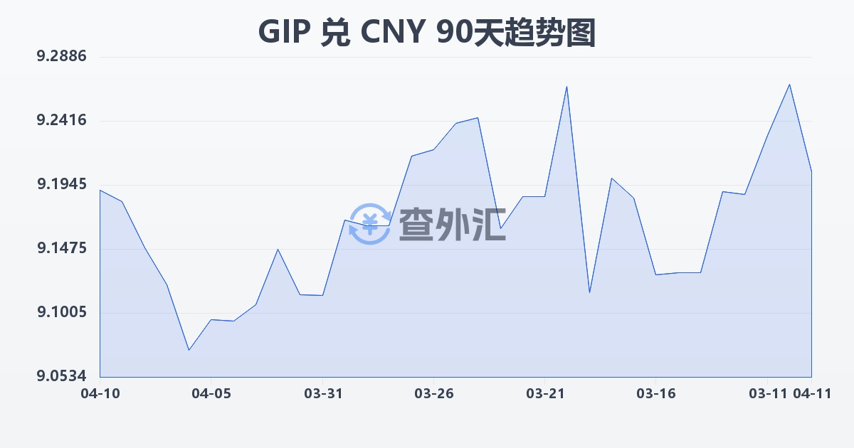 直布罗陀镑兑人民币(GIP/CNY)近90天汇率走势图