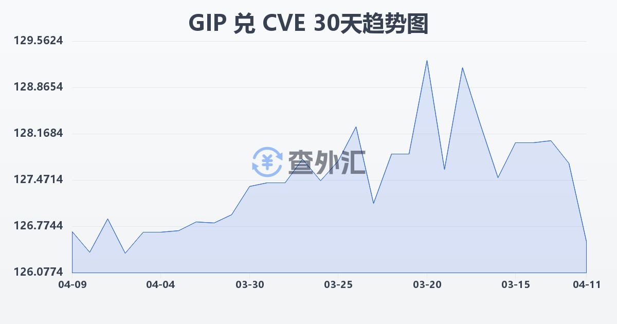 直布罗陀镑兑佛得角埃斯库多(GIP/CVE)近30天汇率走势图