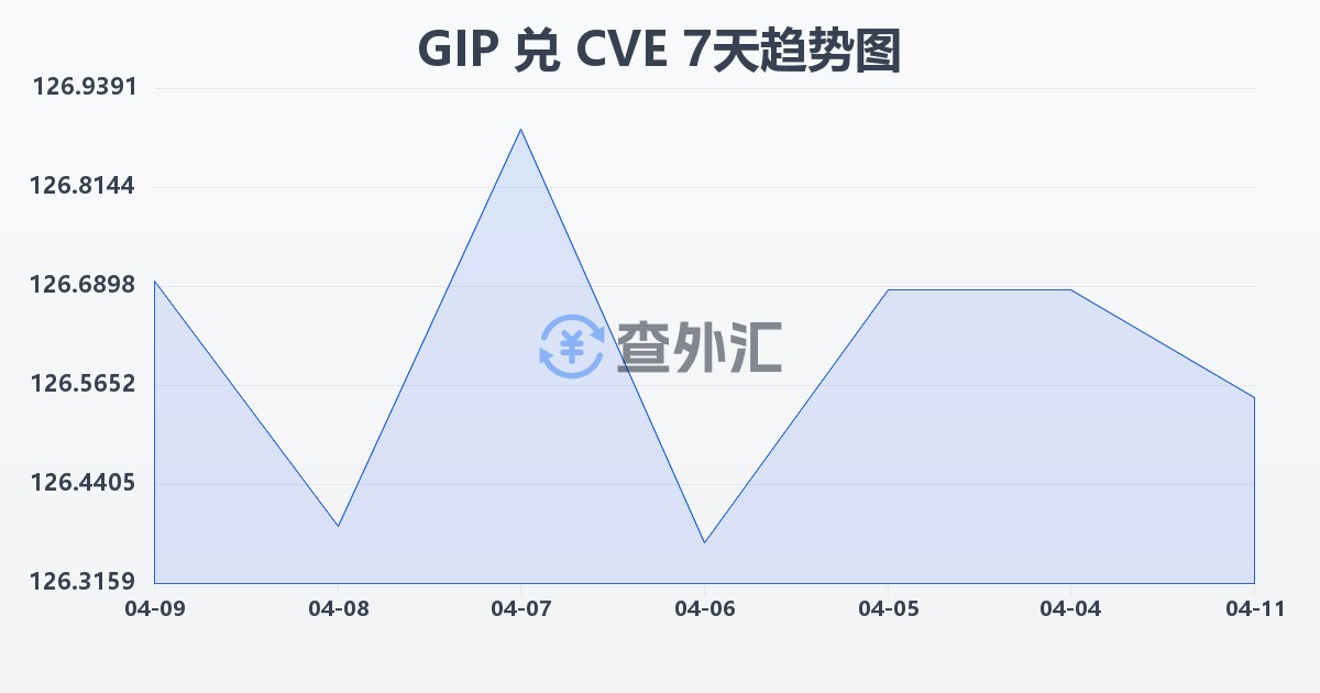 直布罗陀镑兑佛得角埃斯库多(GIP/CVE)近7天汇率走势图