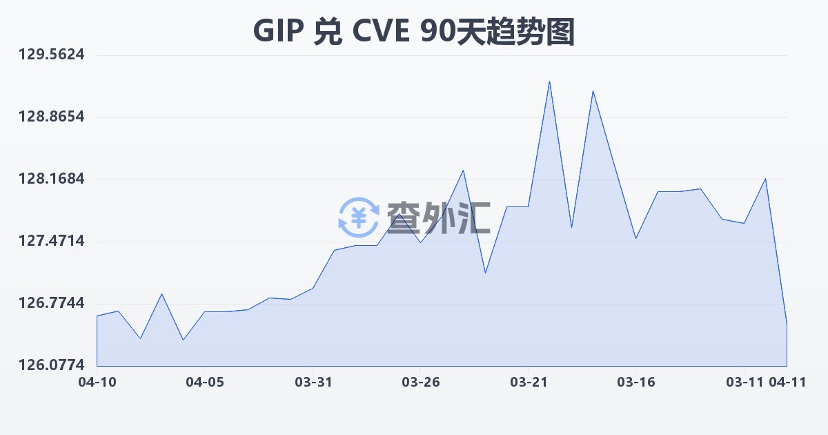 直布罗陀镑兑佛得角埃斯库多(GIP/CVE)近90天汇率走势图