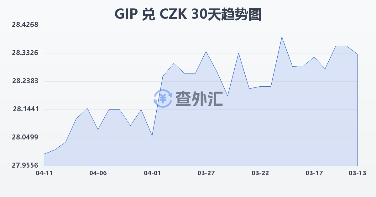 直布罗陀镑兑捷克克朗(GIP/CZK)近30天汇率走势图