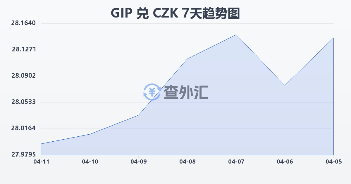 直布罗陀镑兑捷克克朗(GIP/CZK)近7天汇率走势图