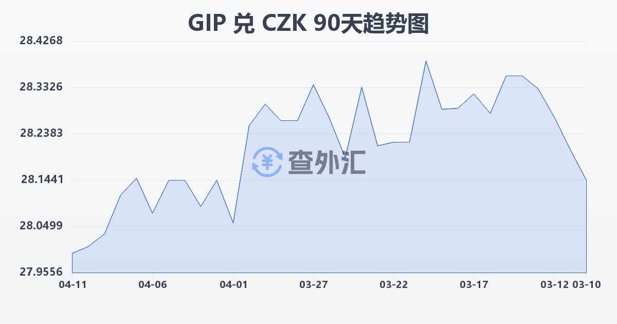 直布罗陀镑兑捷克克朗(GIP/CZK)近90天汇率走势图