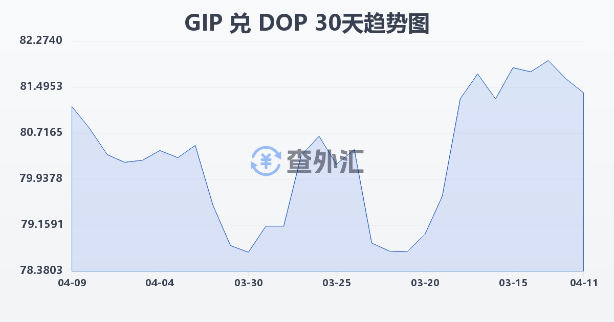 直布罗陀镑兑多米尼加比索(GIP/DOP)近30天汇率走势图