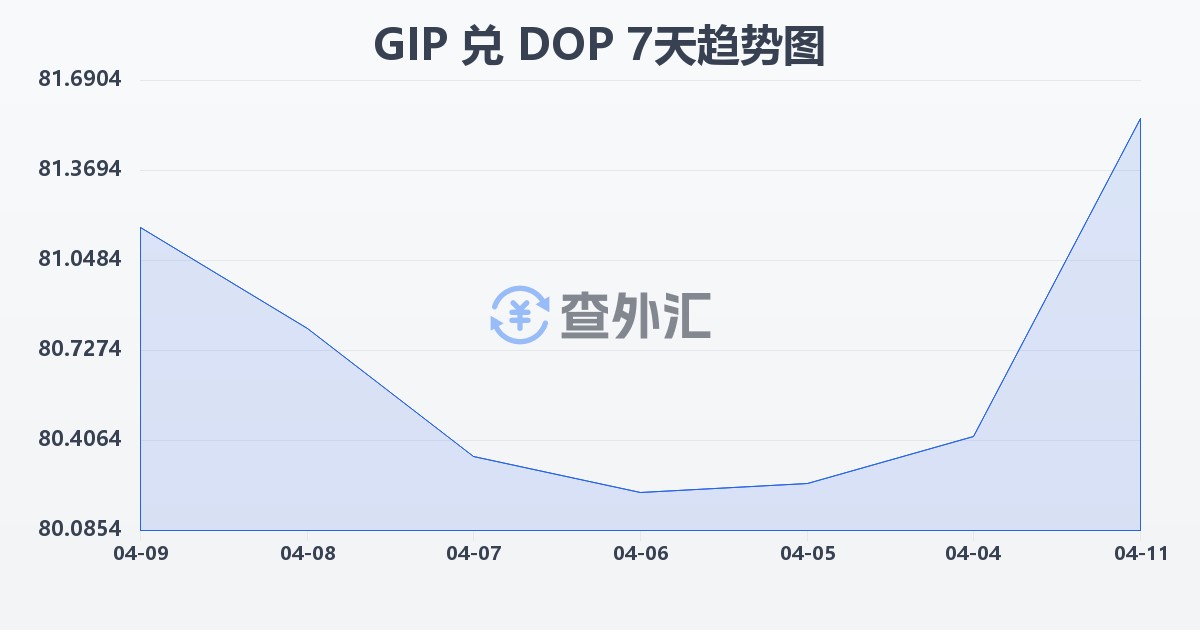 直布罗陀镑兑多米尼加比索(GIP/DOP)近7天汇率走势图