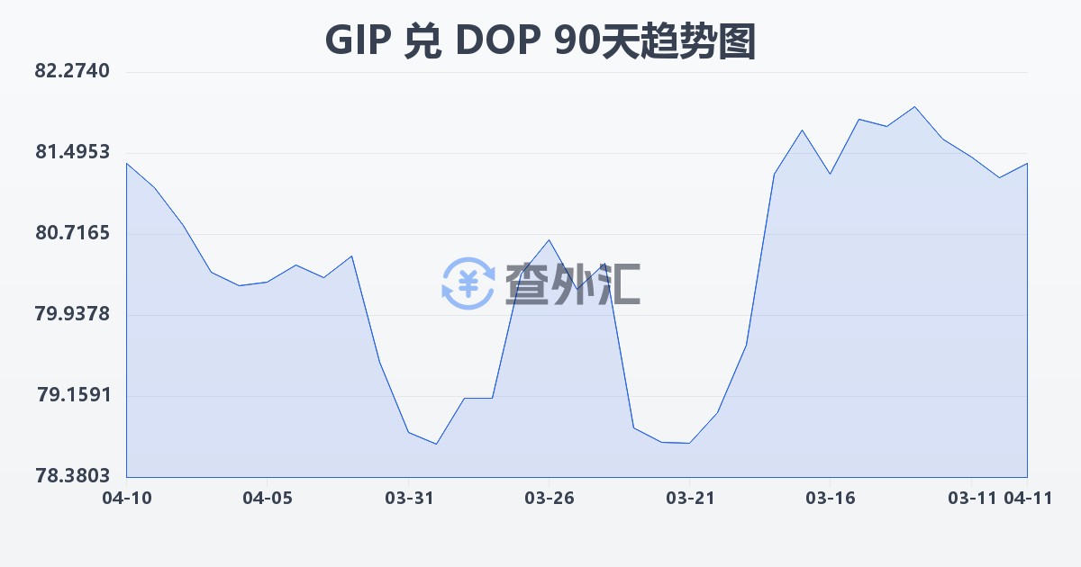直布罗陀镑兑多米尼加比索(GIP/DOP)近90天汇率走势图