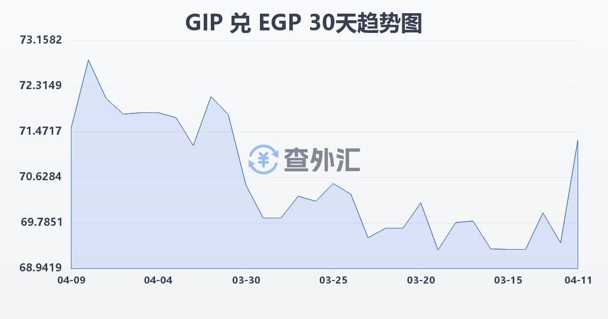 直布罗陀镑兑埃及镑(GIP/EGP)近30天汇率走势图