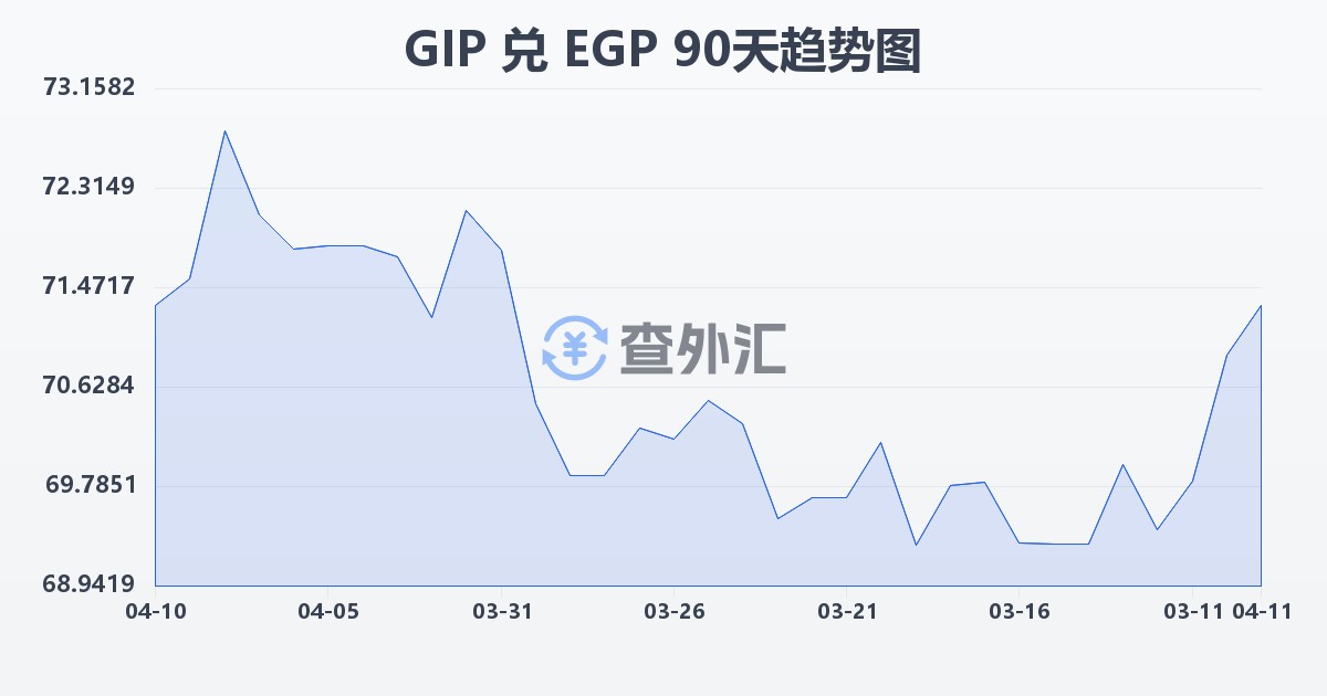 直布罗陀镑兑埃及镑(GIP/EGP)近90天汇率走势图