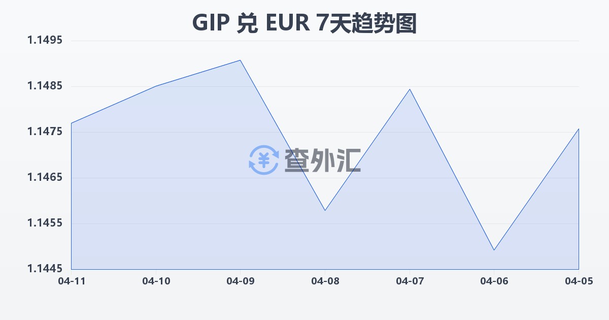 直布罗陀镑兑欧元(GIP/EUR)近7天汇率走势图