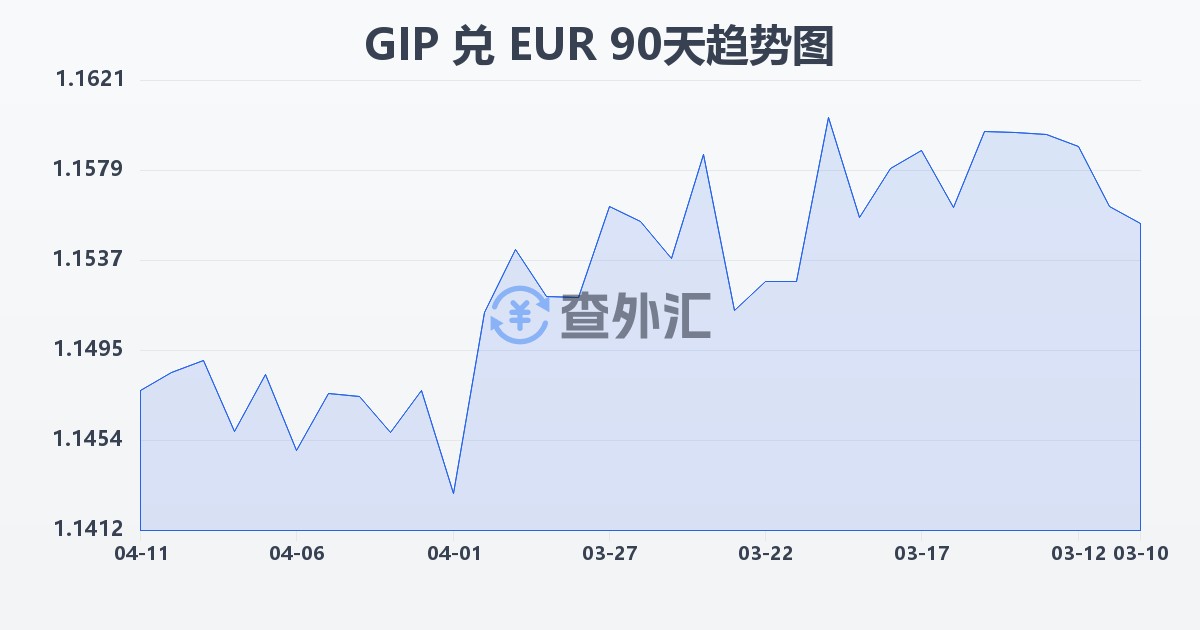 直布罗陀镑兑欧元(GIP/EUR)近90天汇率走势图