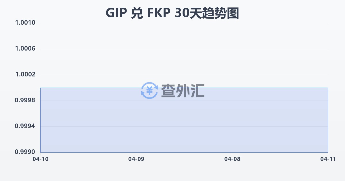 直布罗陀镑兑福克兰群岛镑(GIP/FKP)近30天汇率走势图